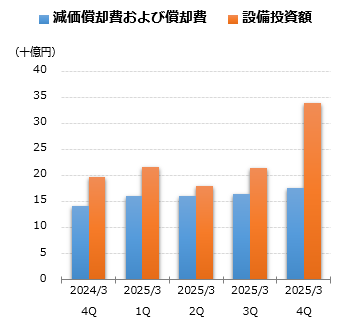 減価償却費および償却費グラフ