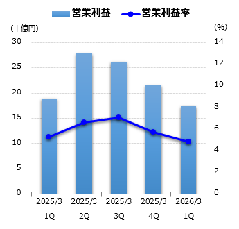 営業利益グラフ