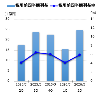 税引前四半期利益グラフ