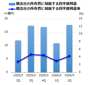 親会社の所有者に帰属する四半期利益グラフ