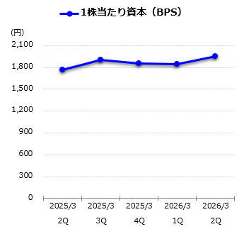 1株当たり資本（BPS）グラフ
