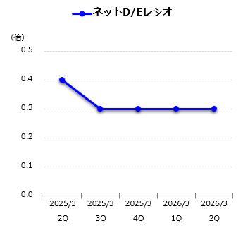 ネットD/Eレシオグラフ