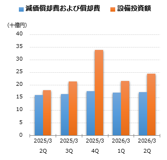 減価償却費および償却費グラフ