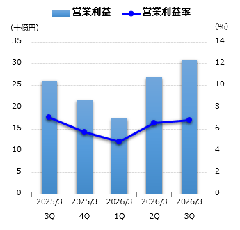 営業利益グラフ