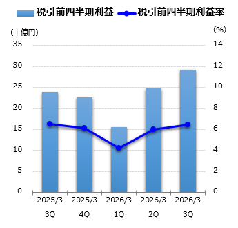 税引前四半期利益グラフ