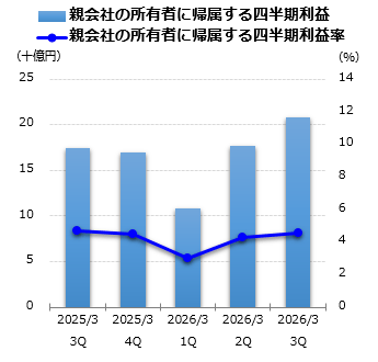 親会社の所有者に帰属する四半期利益グラフ