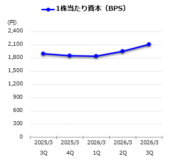 1株当たり資本（BPS）グラフ