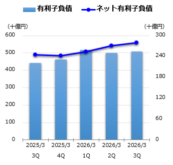 有利子負債グラフ