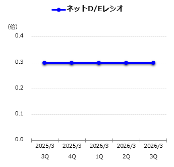 ネットD/Eレシオグラフ