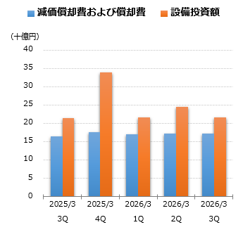減価償却費および償却費グラフ