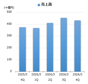 売上高グラフ