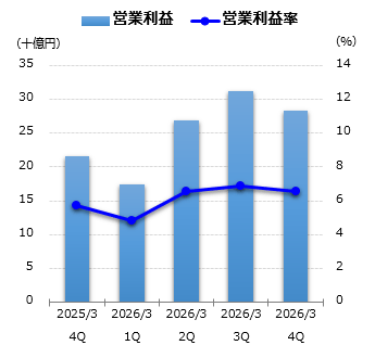 営業利益グラフ