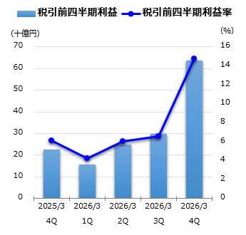 税引前四半期利益グラフ