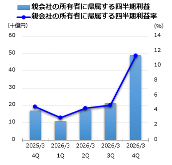 親会社の所有者に帰属する四半期利益グラフ