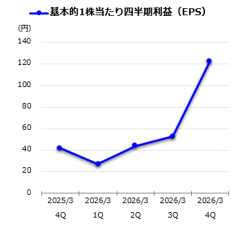 基本的1株当たり四半期利益（EPS）グラフ