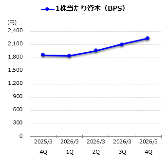 1株当たり資本（BPS）グラフ