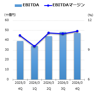 EBITDAグラフ