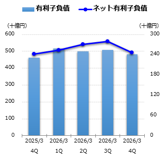 有利子負債グラフ