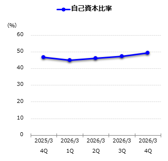 自己資本比率グラフ