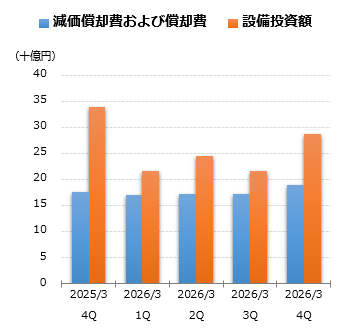 減価償却費および償却費グラフ