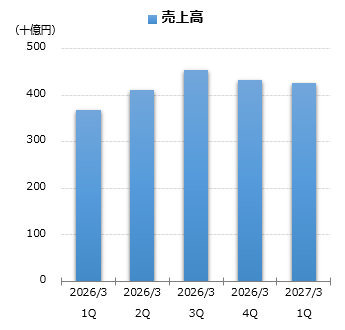 売上高グラフ