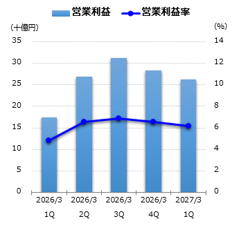 営業利益グラフ
