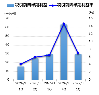 税引前四半期利益グラフ