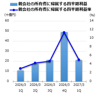 親会社の所有者に帰属する四半期利益グラフ