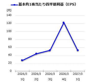 基本的1株当たり四半期利益（EPS）グラフ
