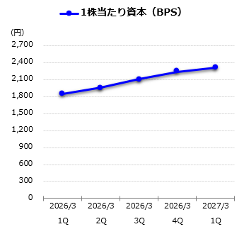 1株当たり資本（BPS）グラフ