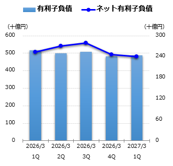 有利子負債グラフ