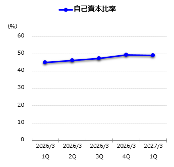 自己資本比率グラフ