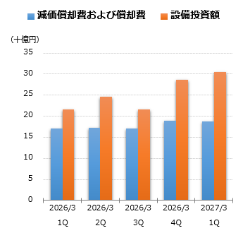 減価償却費および償却費グラフ