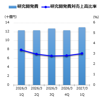研究開発費グラフ