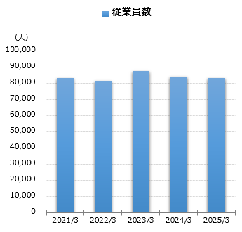 グラフ：従業員数