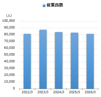 グラフ：従業員数