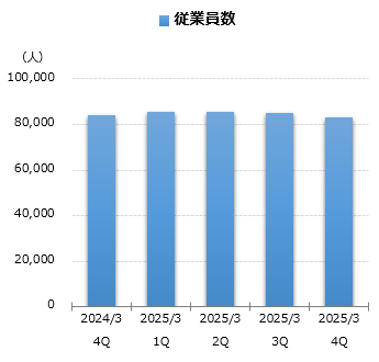 グラフ:従業員数