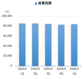 グラフ:従業員数
