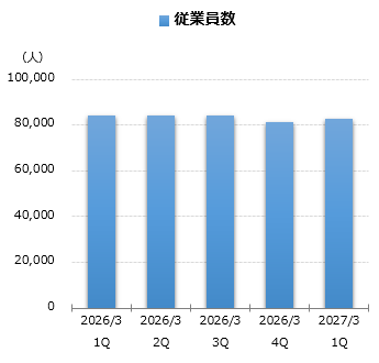 グラフ：従業員数