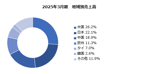 グラフ:地域別売上高 構成比 円グラフ