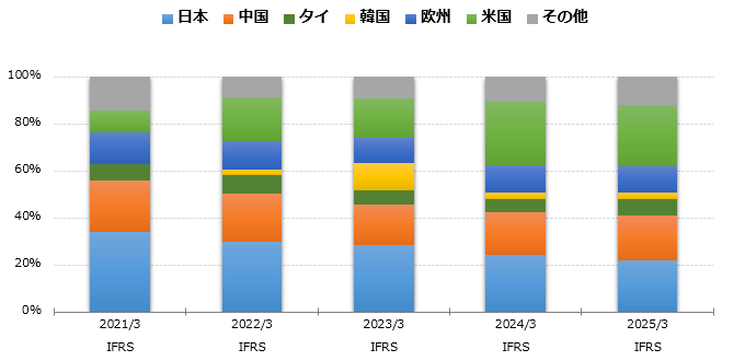 グラフ:地域別売上高 構成比 棒グラフ