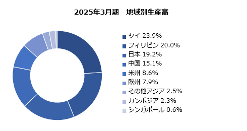 グラフ:地域別売上高 構成比 円グラフ
