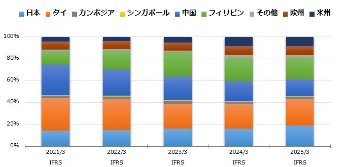 グラフ:地域別売上高 構成比 棒グラフ