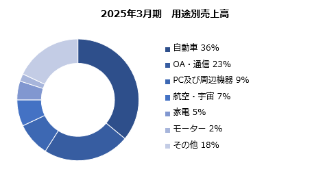 グラフ:地域別売上高 構成比 棒グラフ