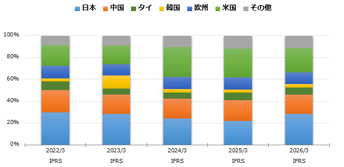 グラフ：地域別売上高 構成比 棒グラフ