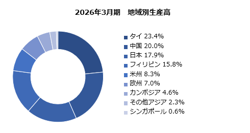 グラフ：生産地別売上高 構成比 円グラフ