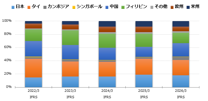 グラフ：生産地別売上高 構成比 棒グラフ