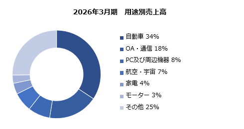 グラフ：地域別売上高 構成比 棒グラフ