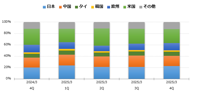 グラフ:地域別売上高 構成比 棒グラフ