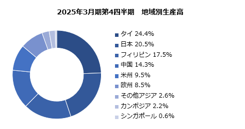 グラフ:地域別生産高 構成比 円グラフ